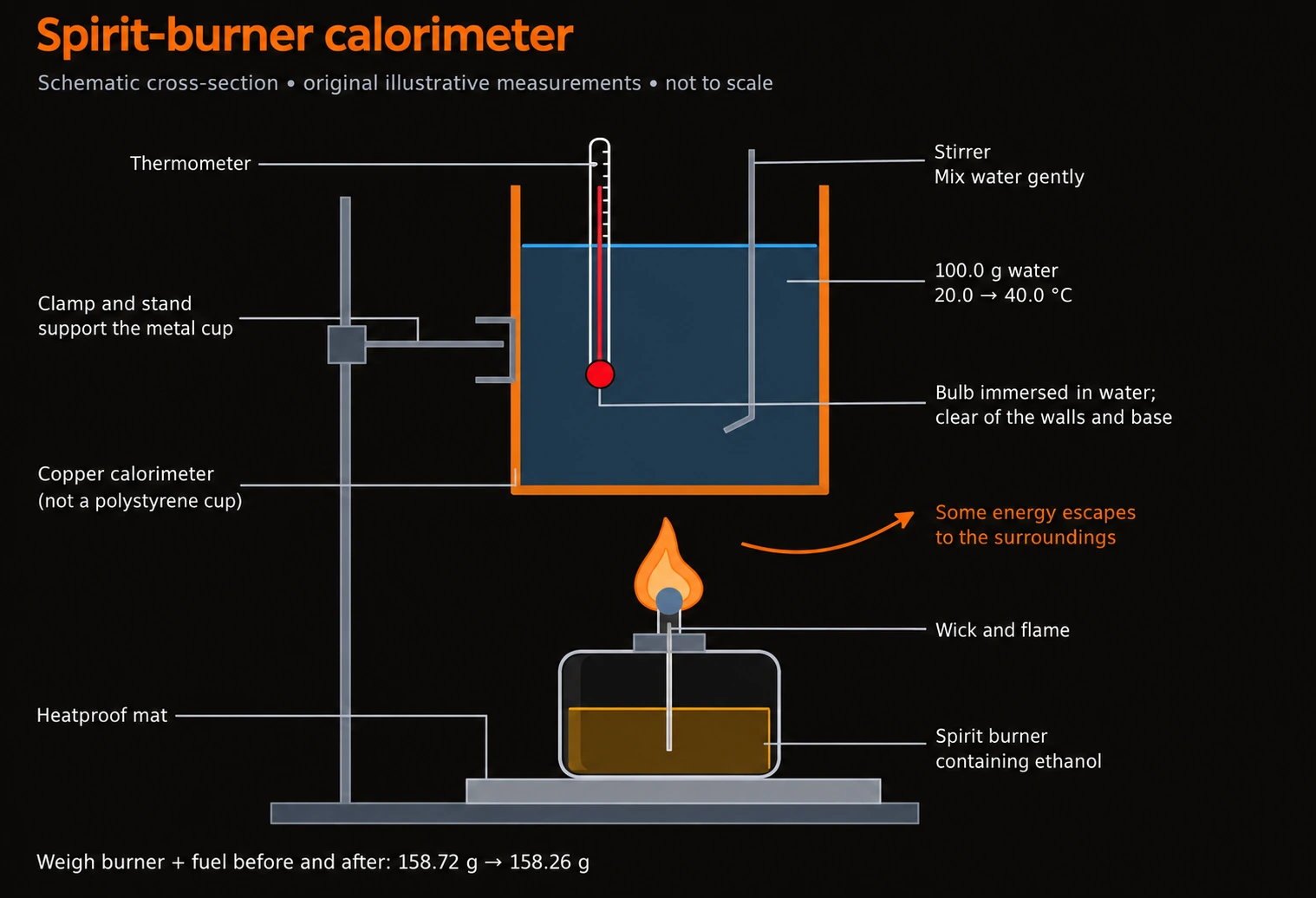 Spirit burner heating a supported copper calorimeter containing 100.0 g water from 20.0 to 40.0 °C. The thermometer bulb is immersed clear of the walls and base. Burner and fuel masses: 158.72 g before and 158.26 g after.